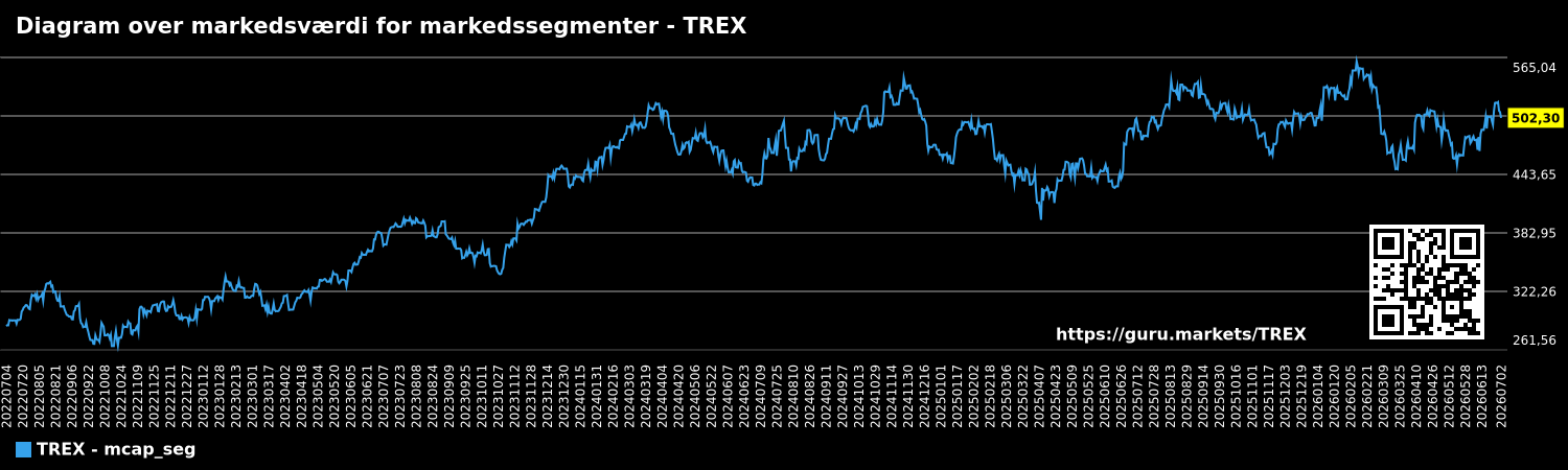 Diagram over markedsværdi for markedssegmenter - TREX